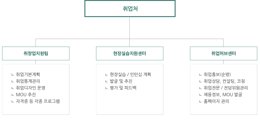조직도 이미지입니다. 자세한 내용은 하단을 참조해주세요.